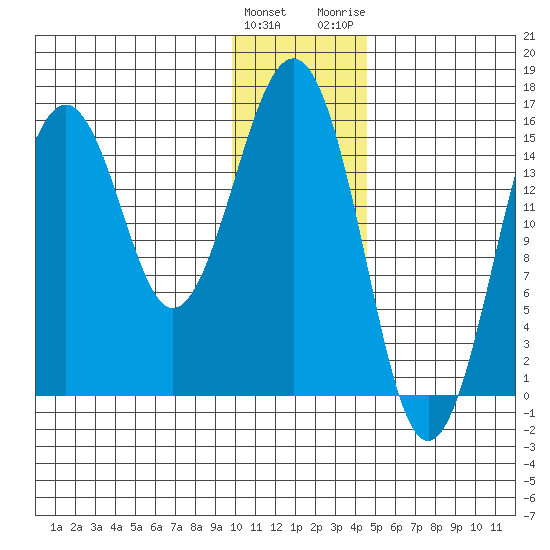 Sadie Cove tide chart for Sunday, January 12, 2025