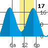 Sadie Cove tide chart for Friday, January 17, 2025