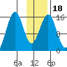 Sadie Cove tide chart for Saturday, January 18, 2025