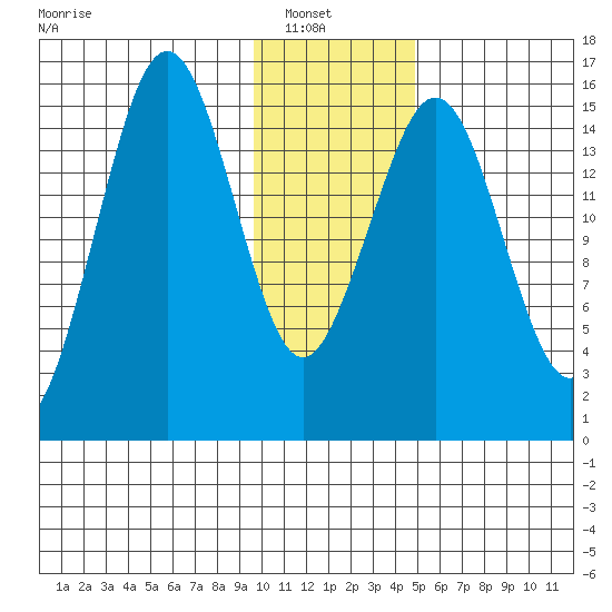 Sadie Cove tide chart for Sunday, January 19, 2025