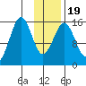 Sadie Cove tide chart for Sunday, January 19, 2025