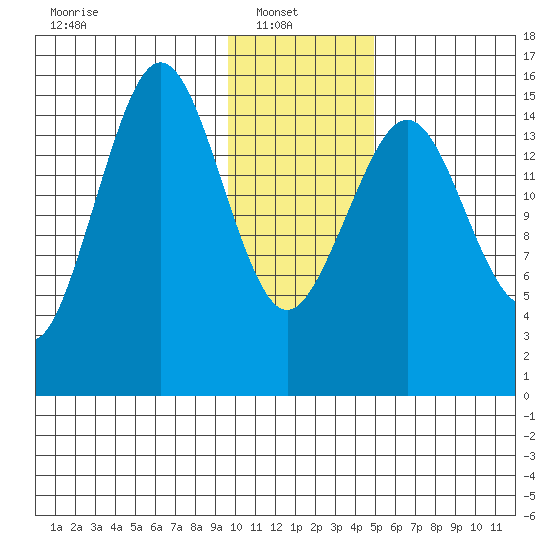 Sadie Cove tide chart for Monday, January 20, 2025