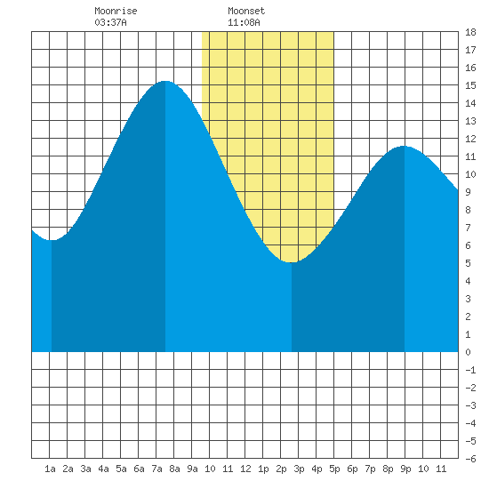 Sadie Cove tide chart for Wednesday, January 22, 2025