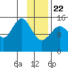 Sadie Cove tide chart for Wednesday, January 22, 2025