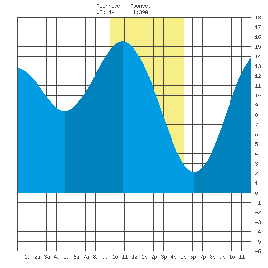 Sadie Cove tide chart for Saturday, January 25, 2025