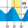Sadie Cove tide chart for Saturday, January 25, 2025