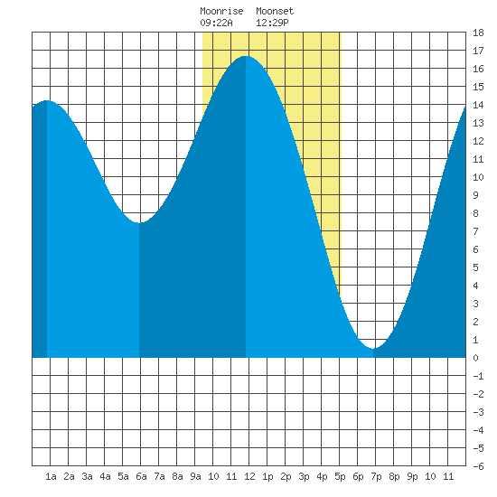 Sadie Cove tide chart for Sunday, January 26, 2025