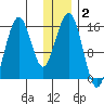 Sadie Cove tide chart for Thursday, January 2, 2025