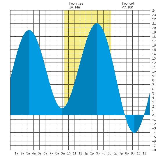 Sadie Cove tide chart for Thursday, January 30, 2025
