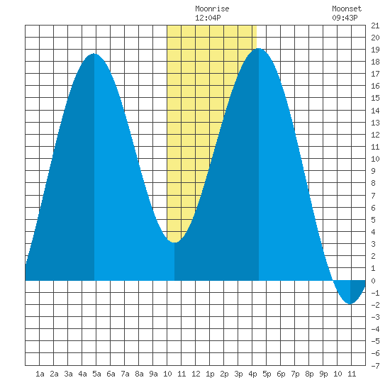 Sadie Cove tide chart for Friday, January 3, 2025