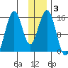 Sadie Cove tide chart for Friday, January 3, 2025