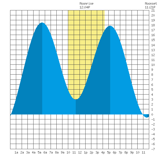 Sadie Cove tide chart for Saturday, January 4, 2025