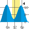 Sadie Cove tide chart for Saturday, January 4, 2025
