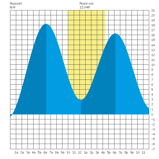 Sadie Cove tide chart for Sunday, January 5, 2025