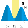 Sadie Cove tide chart for Sunday, January 5, 2025