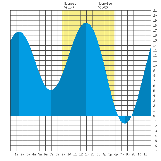 Sadie Cove tide chart for Monday, February 10, 2025