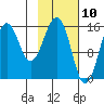 Sadie Cove tide chart for Monday, February 10, 2025