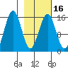 Sadie Cove tide chart for Sunday, February 16, 2025
