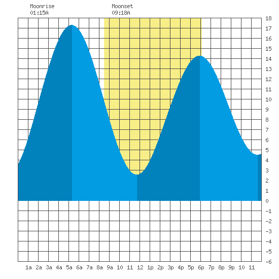 Sadie Cove tide chart for Tuesday, February 18, 2025