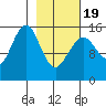 Sadie Cove tide chart for Wednesday, February 19, 2025