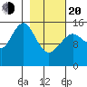 Sadie Cove tide chart for Thursday, February 20, 2025