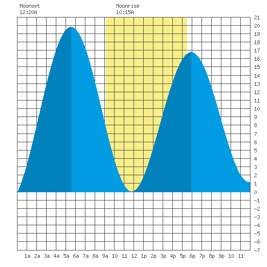 Sadie Cove tide chart for Monday, February 3, 2025