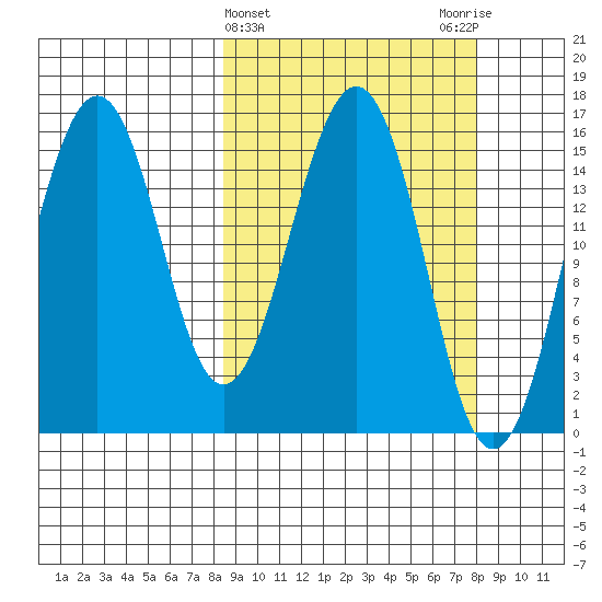 Sadie Cove tide chart for Wednesday, March 12, 2025