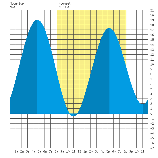 Sadie Cove tide chart for Monday, March 17, 2025