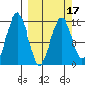 Sadie Cove tide chart for Monday, March 17, 2025
