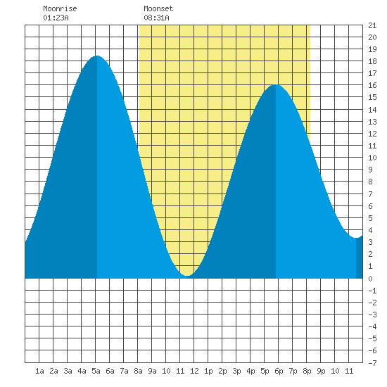 Sadie Cove tide chart for Tuesday, March 18, 2025