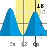 Sadie Cove tide chart for Tuesday, March 18, 2025
