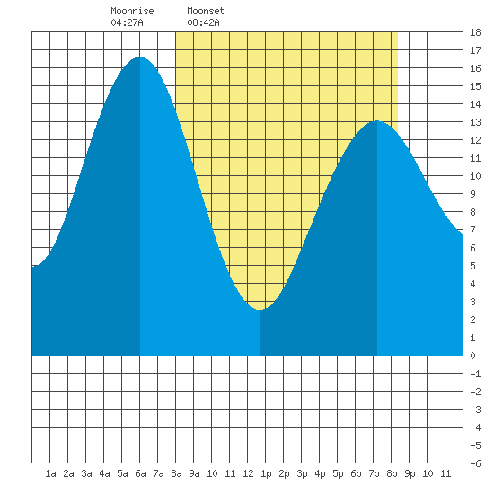 Sadie Cove tide chart for Thursday, March 20, 2025