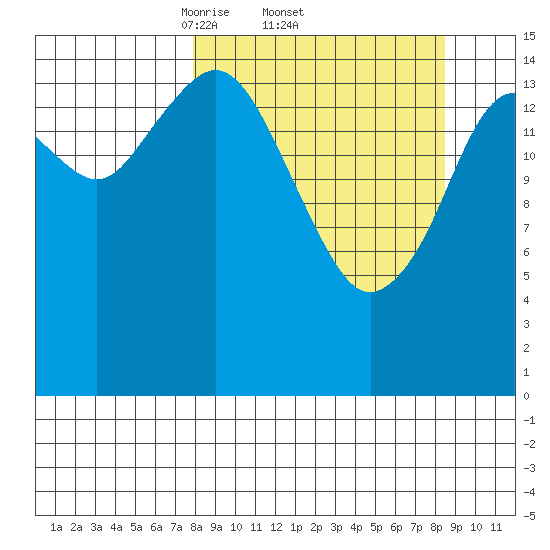 Sadie Cove tide chart for Sunday, March 23, 2025