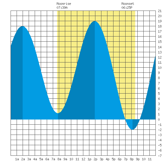 Sadie Cove tide chart for Thursday, March 27, 2025