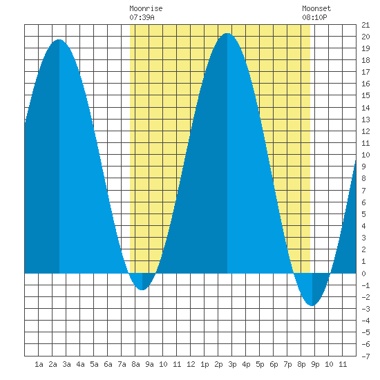 Sadie Cove tide chart for Friday, March 28, 2025
