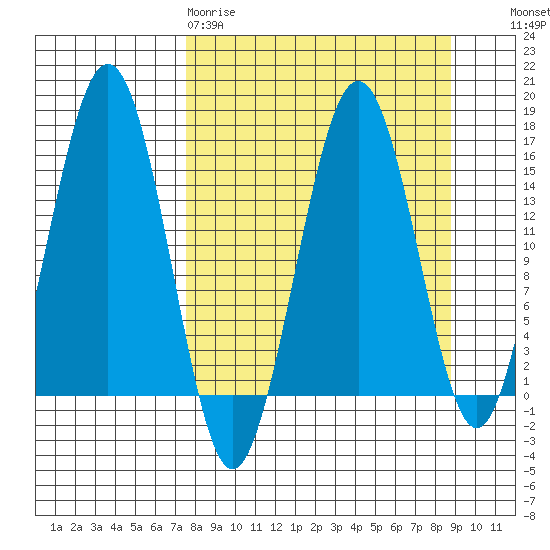 Sadie Cove tide chart for Sunday, March 30, 2025