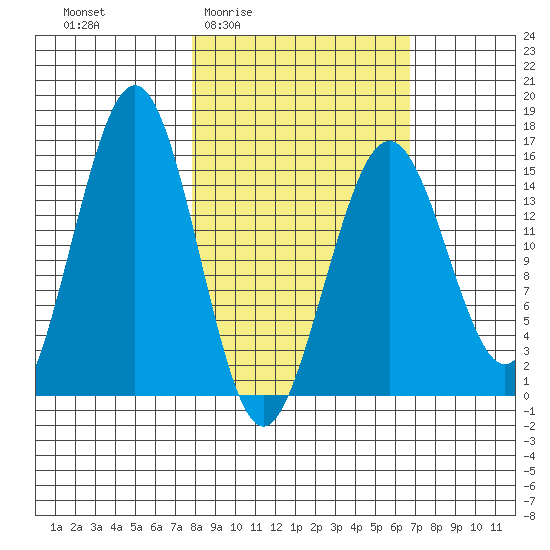 Sadie Cove tide chart for Tuesday, March 4, 2025