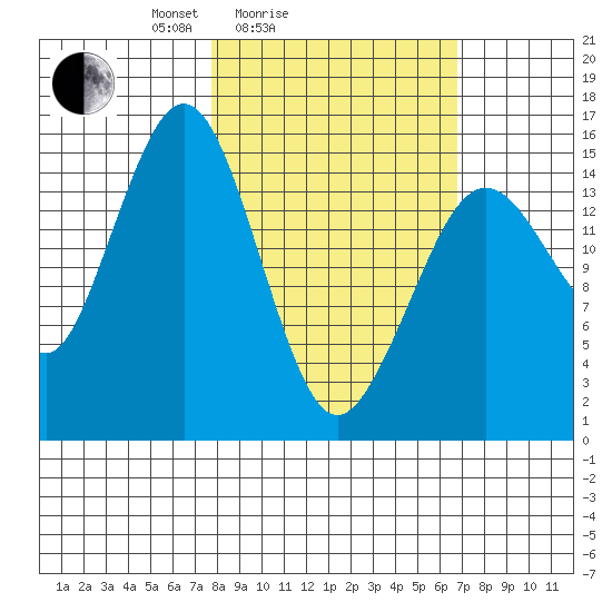 Sadie Cove tide chart for Thursday, March 6, 2025