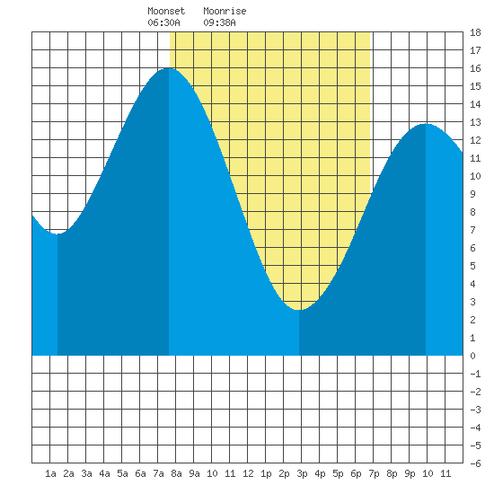 Sadie Cove tide chart for Friday, March 7, 2025