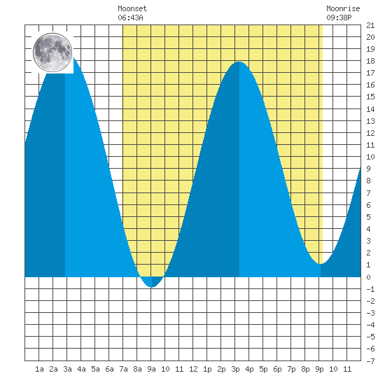 Sadie Cove tide chart for Saturday, April 12, 2025