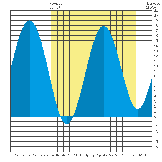 Sadie Cove tide chart for Sunday, April 13, 2025