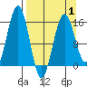Sadie Cove tide chart for Tuesday, April 1, 2025