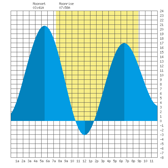 Sadie Cove tide chart for Wednesday, April 2, 2025