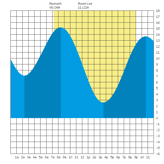 Sadie Cove tide chart for Saturday, April 5, 2025