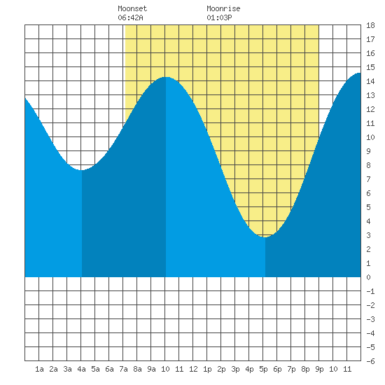 Sadie Cove tide chart for Sunday, April 6, 2025