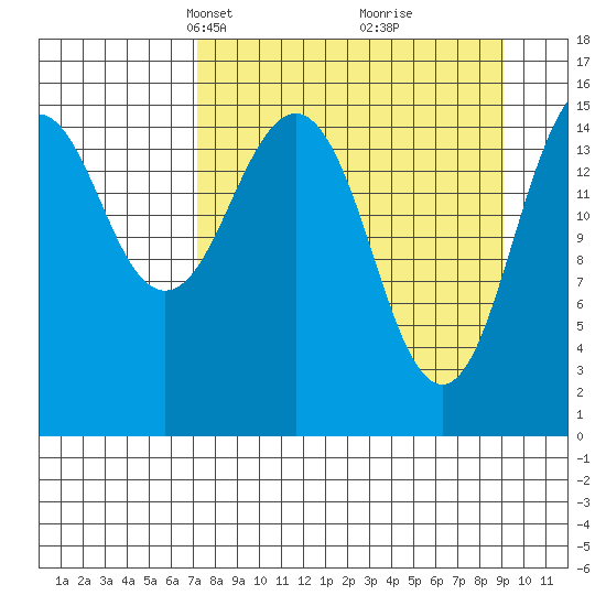 Sadie Cove tide chart for Monday, April 7, 2025