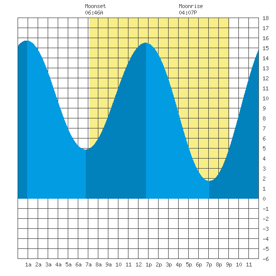Sadie Cove tide chart for Tuesday, April 8, 2025