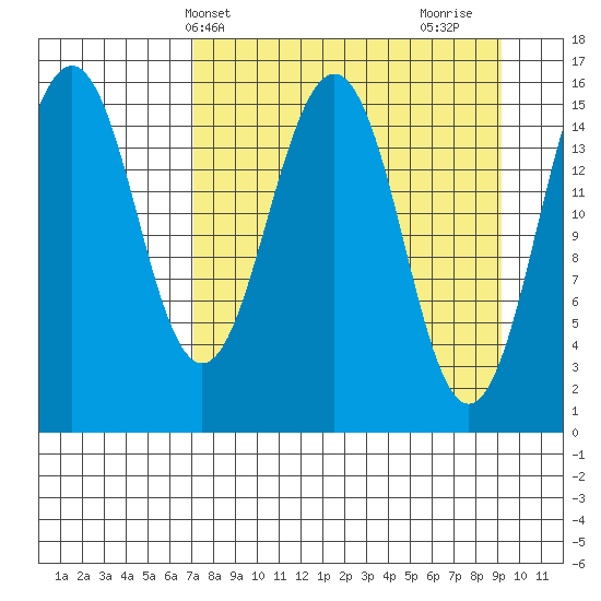 Sadie Cove tide chart for Wednesday, April 9, 2025