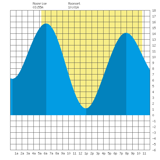 Sadie Cove tide chart for Sunday, May 18, 2025