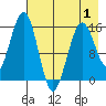 Sadie Cove tide chart for Thursday, May 1, 2025